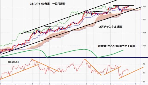 ポンド円　終値ベースで158円到達、20日も高値を更新