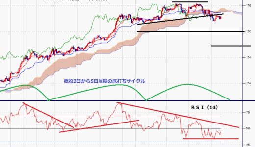 ポンド円　158円到達後の高値警戒感で調整入る