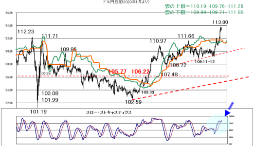 週末やアストロ要因からは円の巻き戻が示唆されているが？【2021年10月15日】