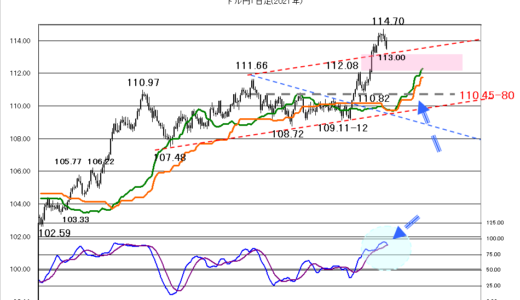 一旦円は安値を見たか？【2021年10月25日】