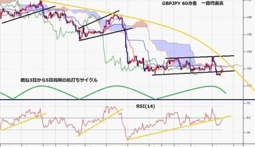 ポンド円　ポンドドルが一段安、円安に支えられるもポンド円の上値重い