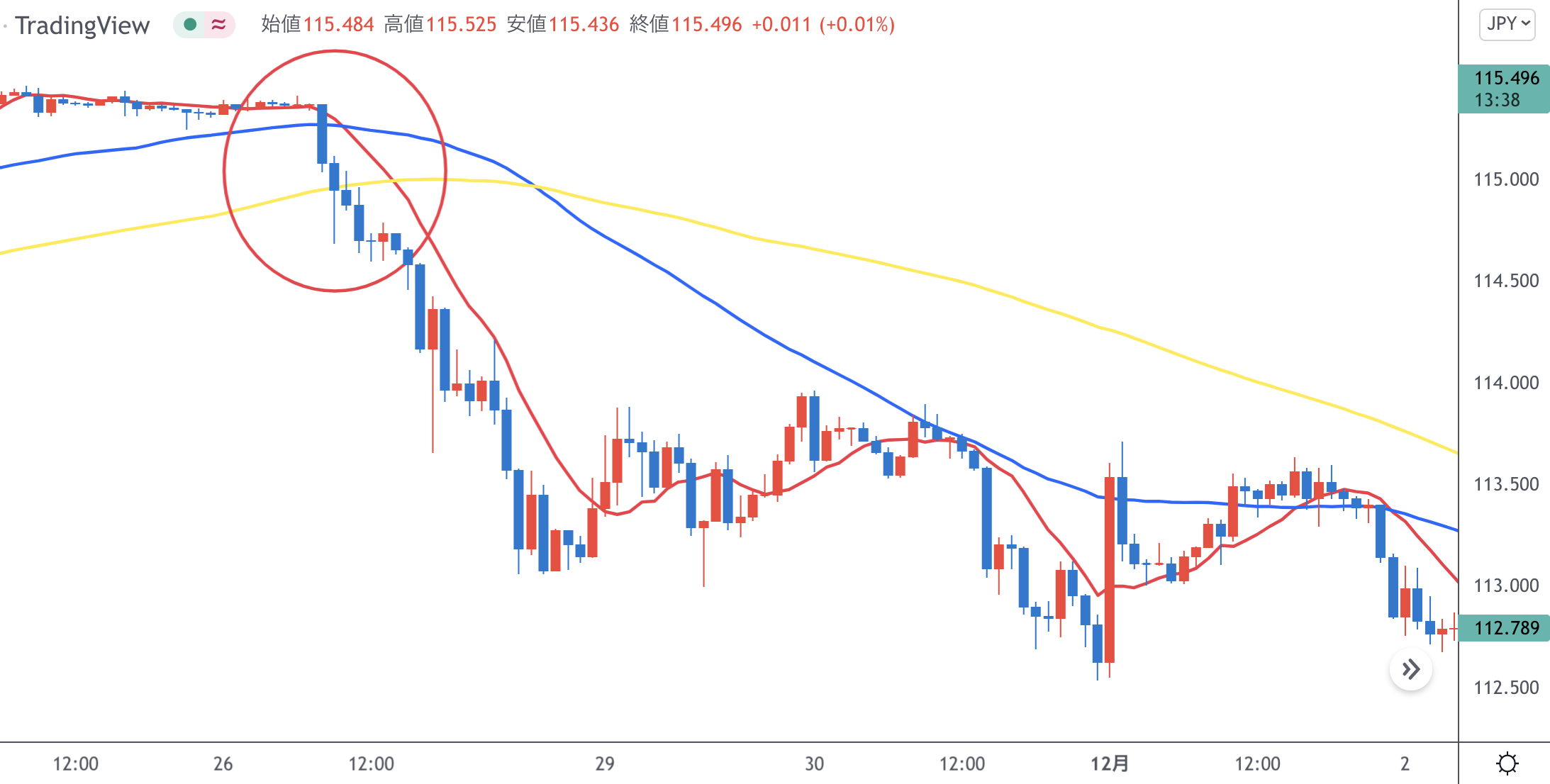 デッドクロスとは？初心者向けにわかりやすく解説！ - エフテン