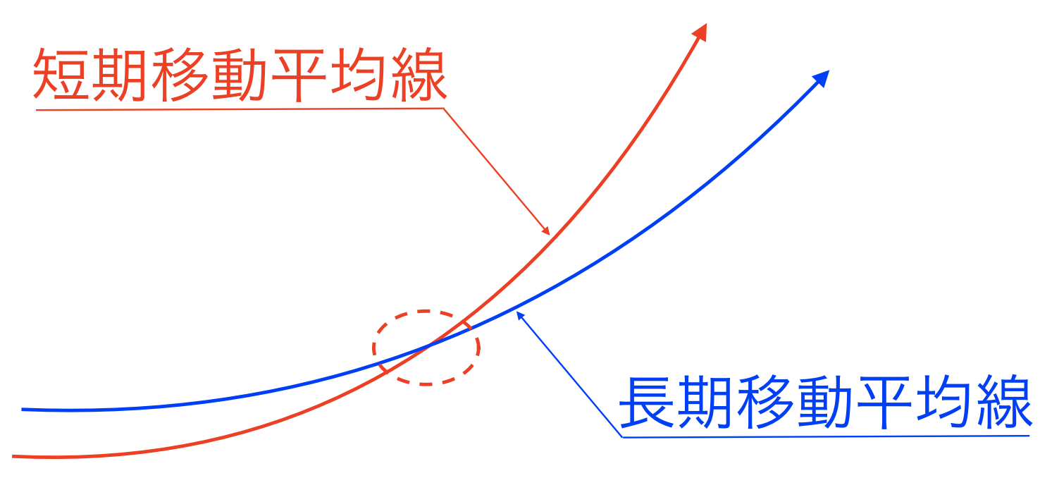 MT4で移動平均線を活用しよう！設定方法やおすすめトレード手法もあわせて解説！ - エフテン