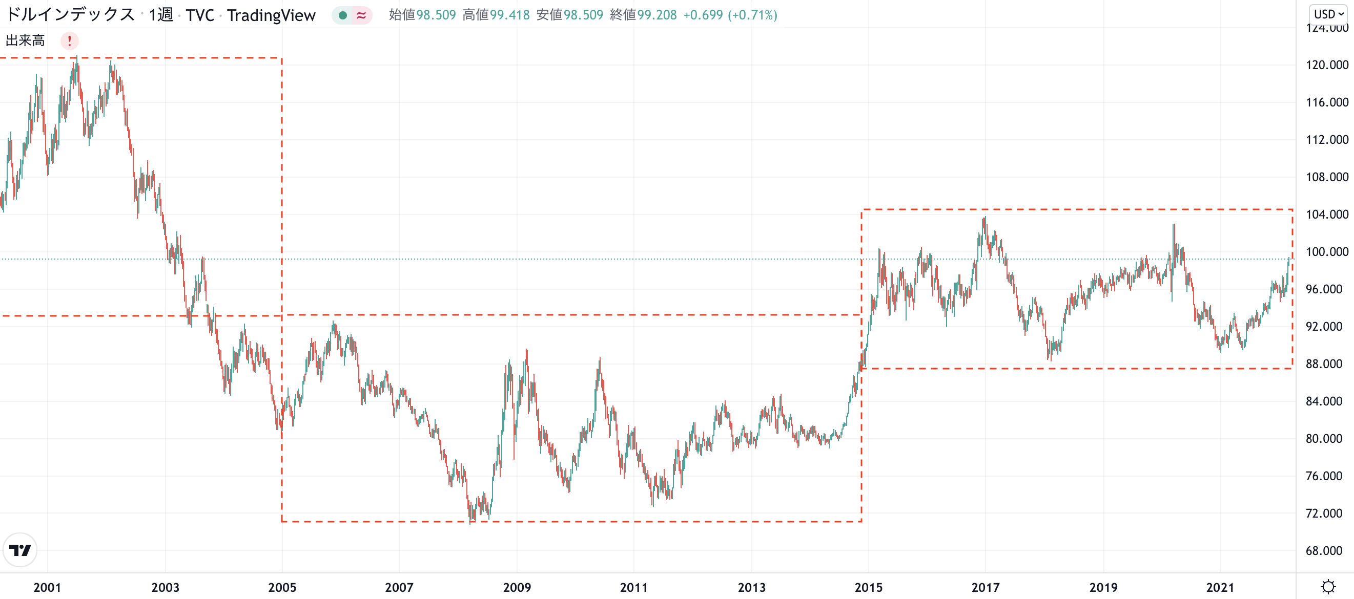 ドルインデックスとは？チャートの活用方法や注意点を解説 - エフテン