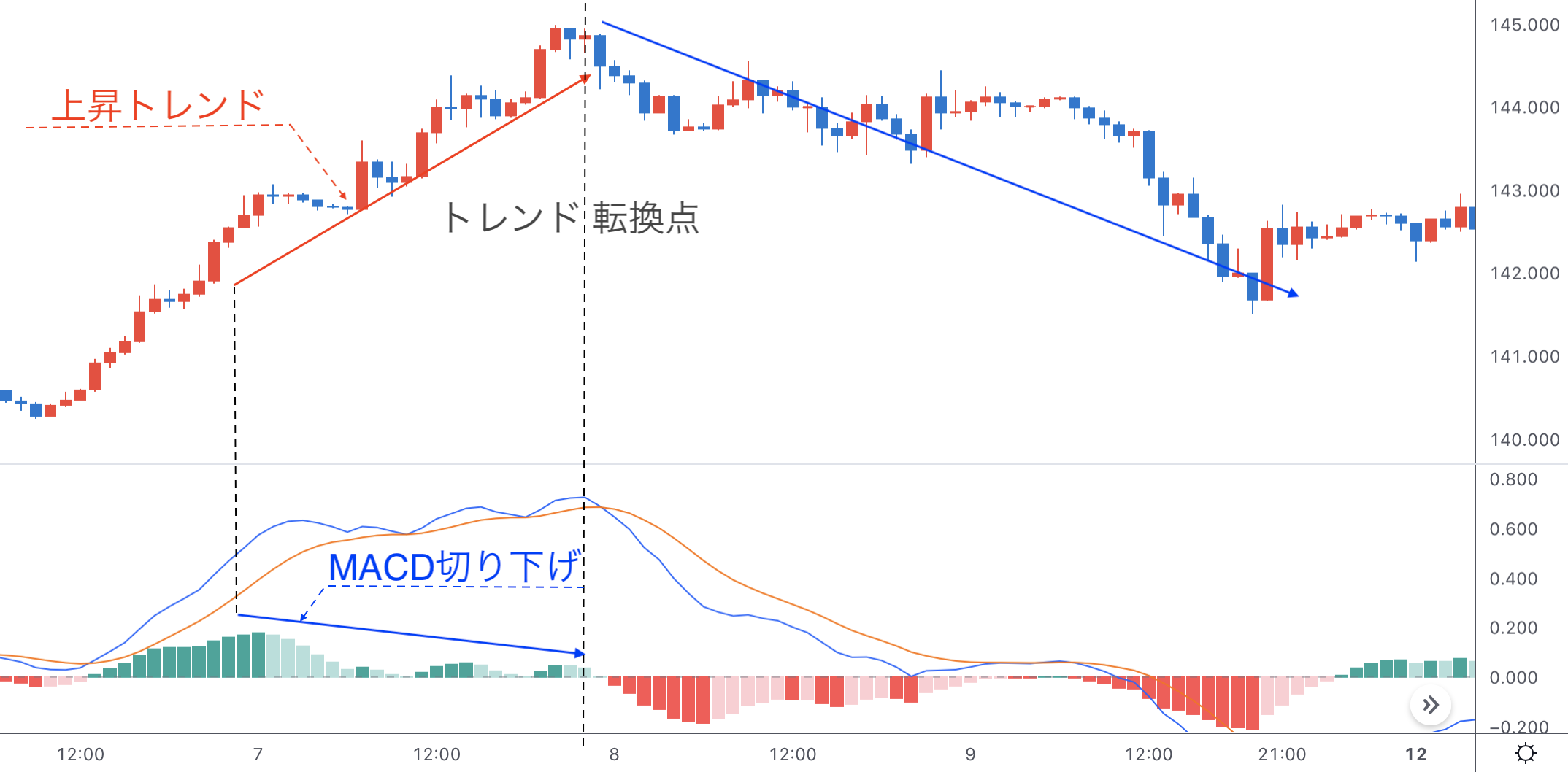 トレンドは「ダイバージェンス」で見極めよ！相性の良いおすすめインジケーターも解説！ - エフテン