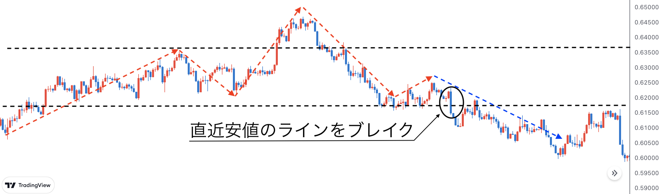実例あり】トレンド転換はダウ理論で掴め！4パターンの転換シグナルとは - エフテン