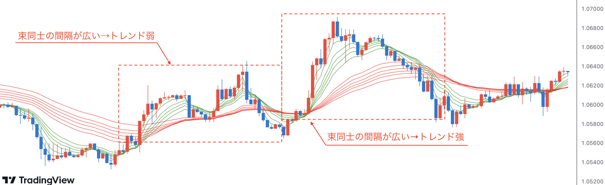 移動平均線の束でトレンドを分析！GMMAを用いたトレード手法について解説！ - エフテン