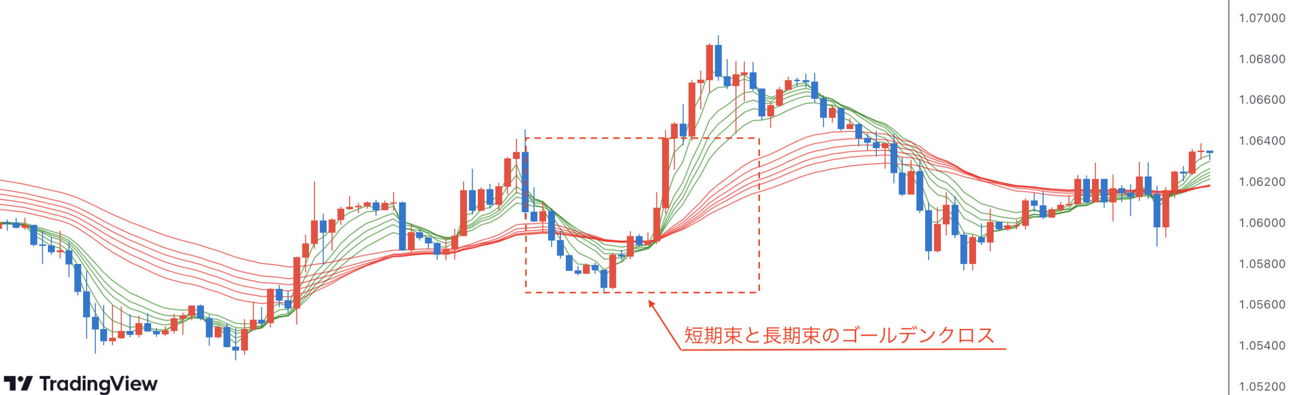 移動平均線の束でトレンドを分析！GMMAを用いたトレード手法について解説！ - エフテン