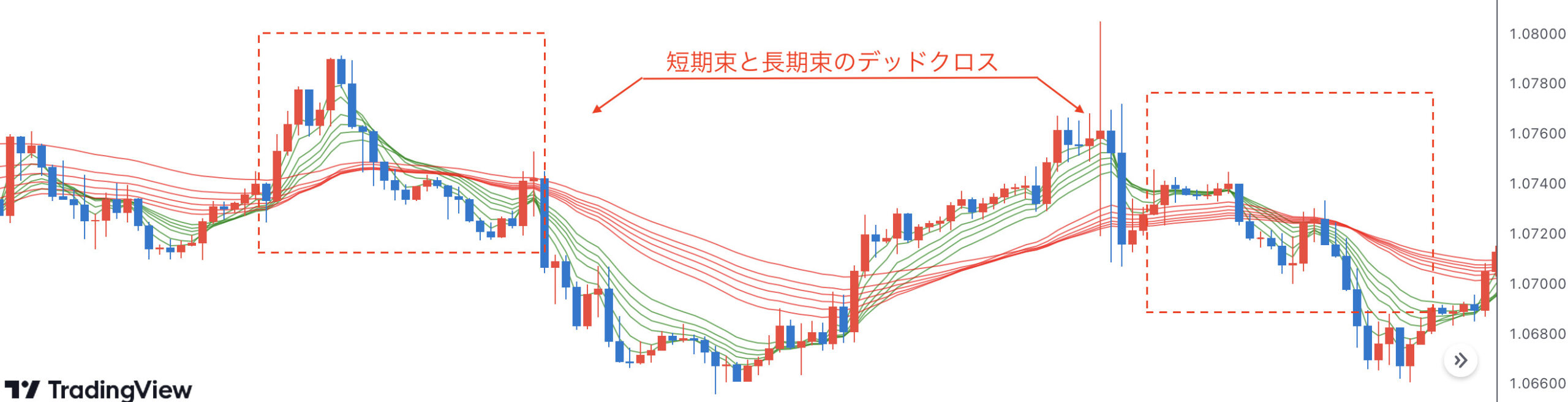 移動平均線の束でトレンドを分析！GMMAを用いたトレード手法について解説！ - エフテン