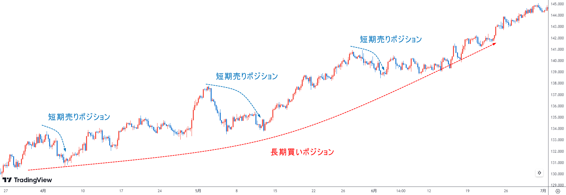 両建てが最強と言われる理由とは？FX初心者が知っておくべき両建てのポイント - エフテン