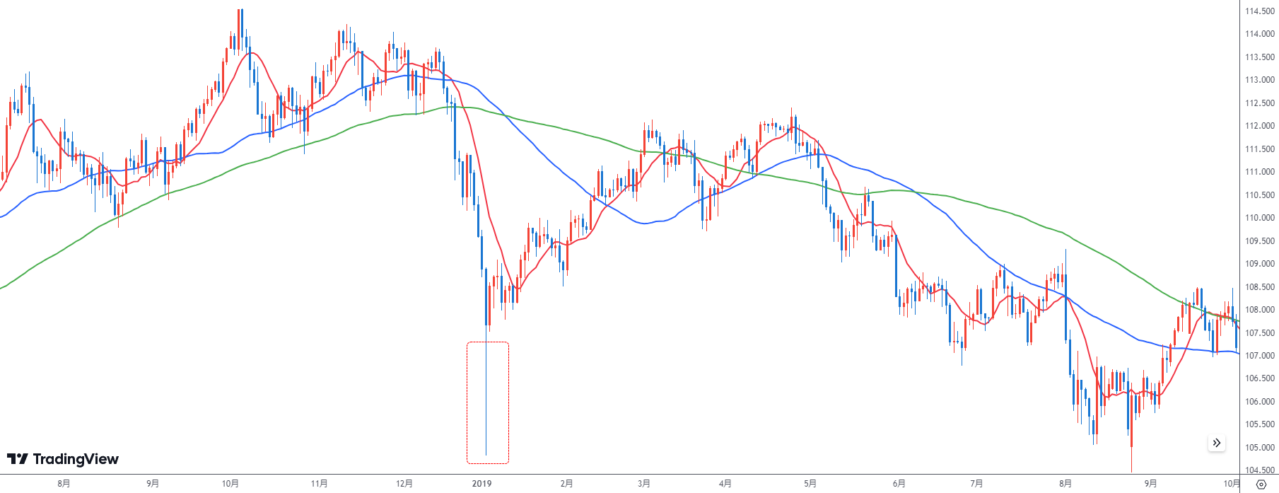 ドル円スワップポイントで生活は可能？必要資金や運用する上での注意点を解説！ - エフテン
